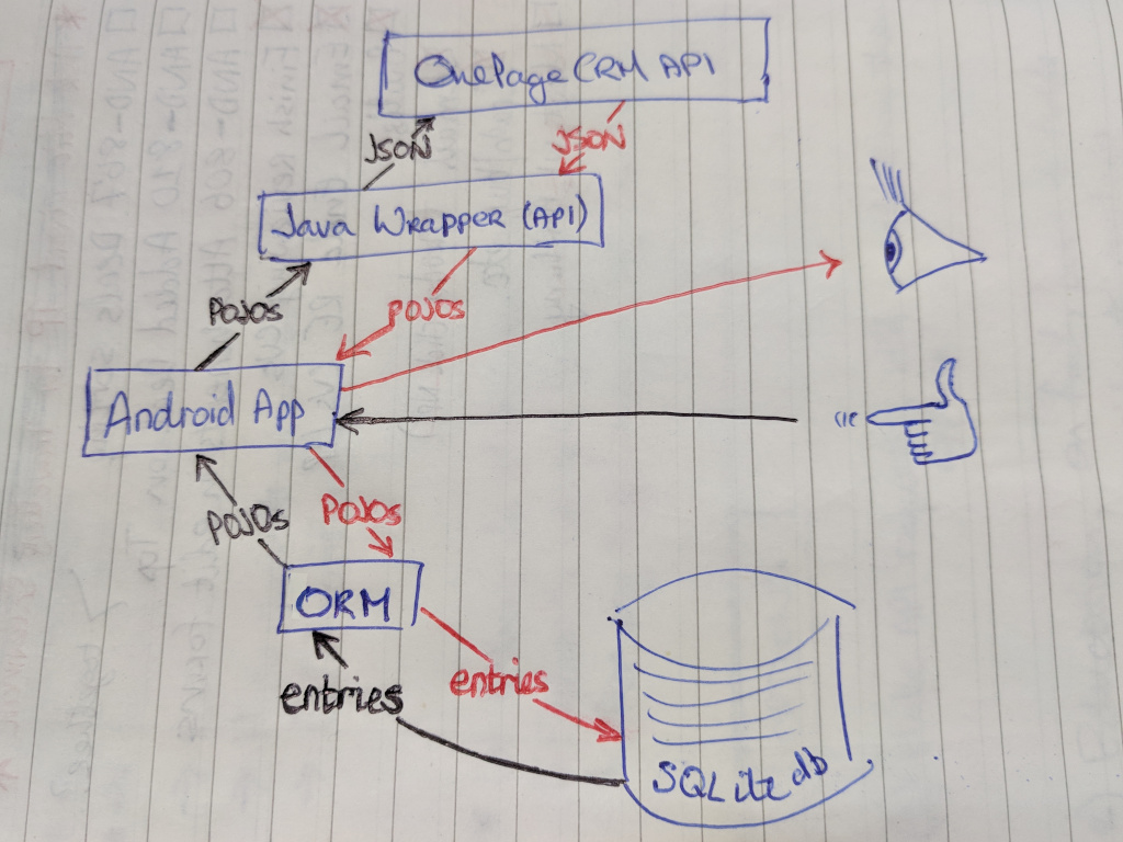 Data Flow for timezones